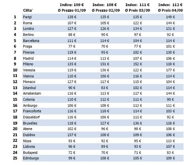 Statistiche Top Hotel e destinazioni Aprile Trivago