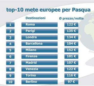 Statistiche Top Hotel e destinazioni Aprile Trivago: mercato alberghiero turistico e indice THPI